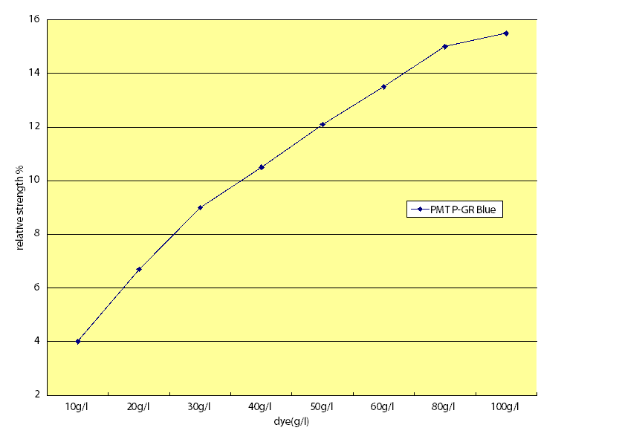 Реактивные краски HQ-P GR голубые реактивные голубые 5